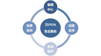 萬戶OA售后服務與數字文化創意內容應用服務 構建高效協同辦公新生態